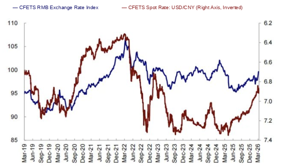 CFETS RMB Exchange Rate Index vs Spot Rate