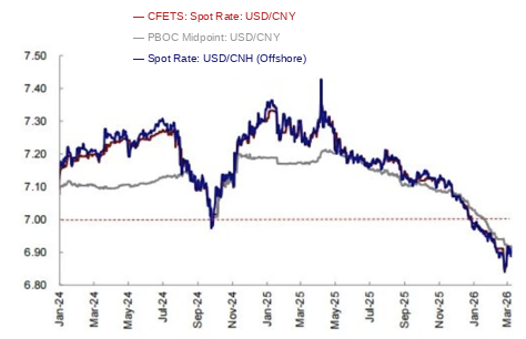 CFETS Spot Rate, PBOC Midpoint, and USD/CNH Offshore