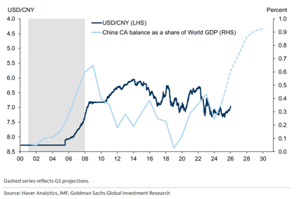 China Current Account Balance vs USD/CNY