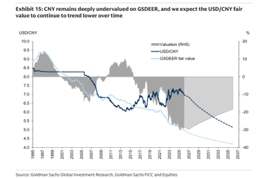 Goldman GSDEER Valuation: CNY remains deeply undervalued